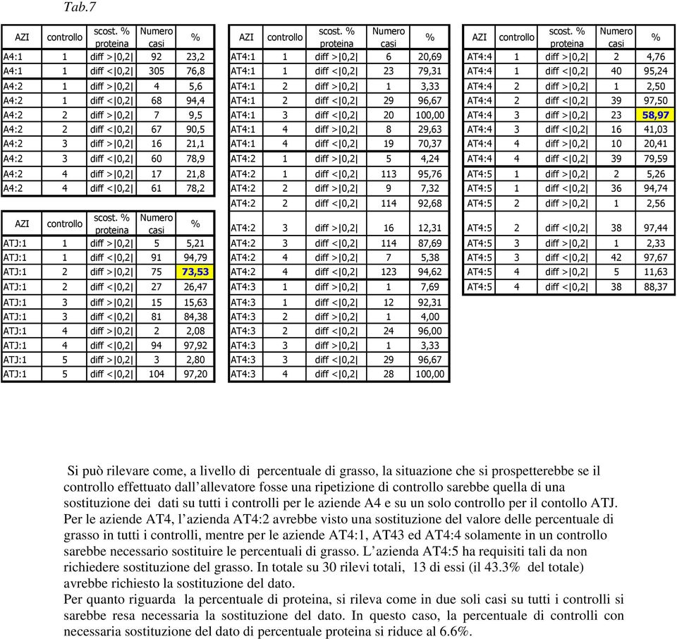 % proteina A4:1 1 diff > 0,2 92 23,2 AT4:1 1 diff > 0,2 6 20,69 AT4:4 1 diff > 0,2 2 4,76 A4:1 1 diff < 0,2 305 76,8 AT4:1 1 diff < 0,2 23 79,31 AT4:4 1 diff < 0,2 40 95,24 A4:2 1 diff > 0,2 4 5,6