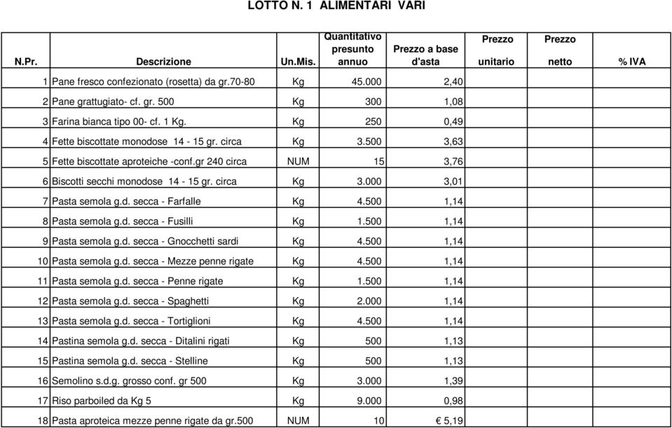 gr 240 circa NUM 15 3,76 6 Biscotti secchi monodose 14-15 gr. circa Kg 3.000 3,01 7 Pasta semola g.d. secca - Farfalle Kg 4.500 1,14 8 Pasta semola g.d. secca - Fusilli Kg 1.500 1,14 9 Pasta semola g.