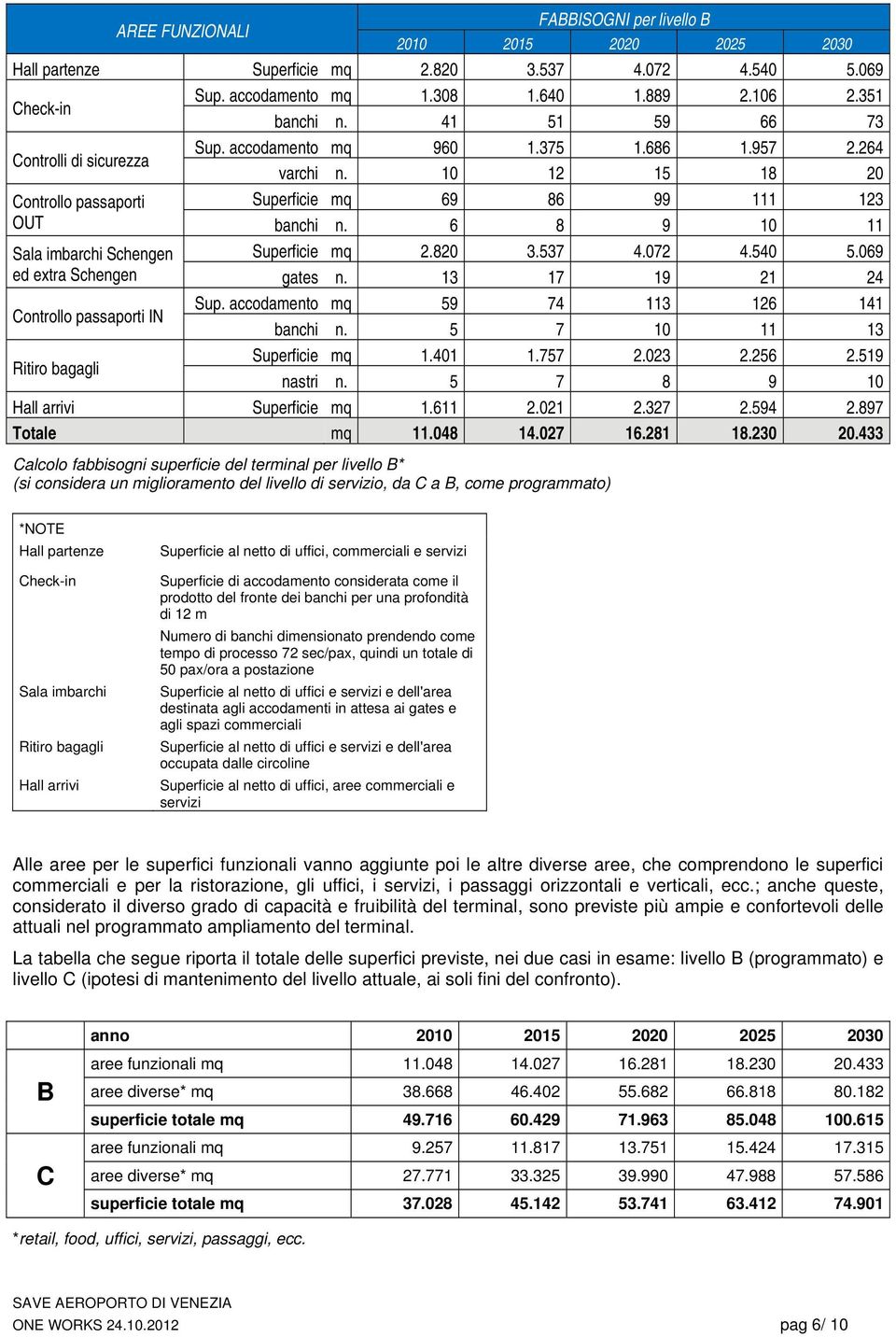 10 12 15 18 20 Controllo passaporti OUT Sala imbarchi Schengen ed extra Schengen Controllo passaporti IN Ritiro bagagli Superficie mq 69 86 99 111 123 banchi n. 6 8 9 10 11 Superficie mq 2.820 3.