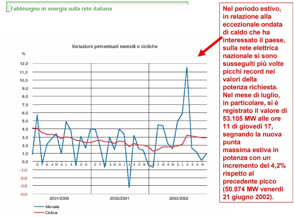 Nel mese di luglio, in particolare, si è registrato il valore di 53.