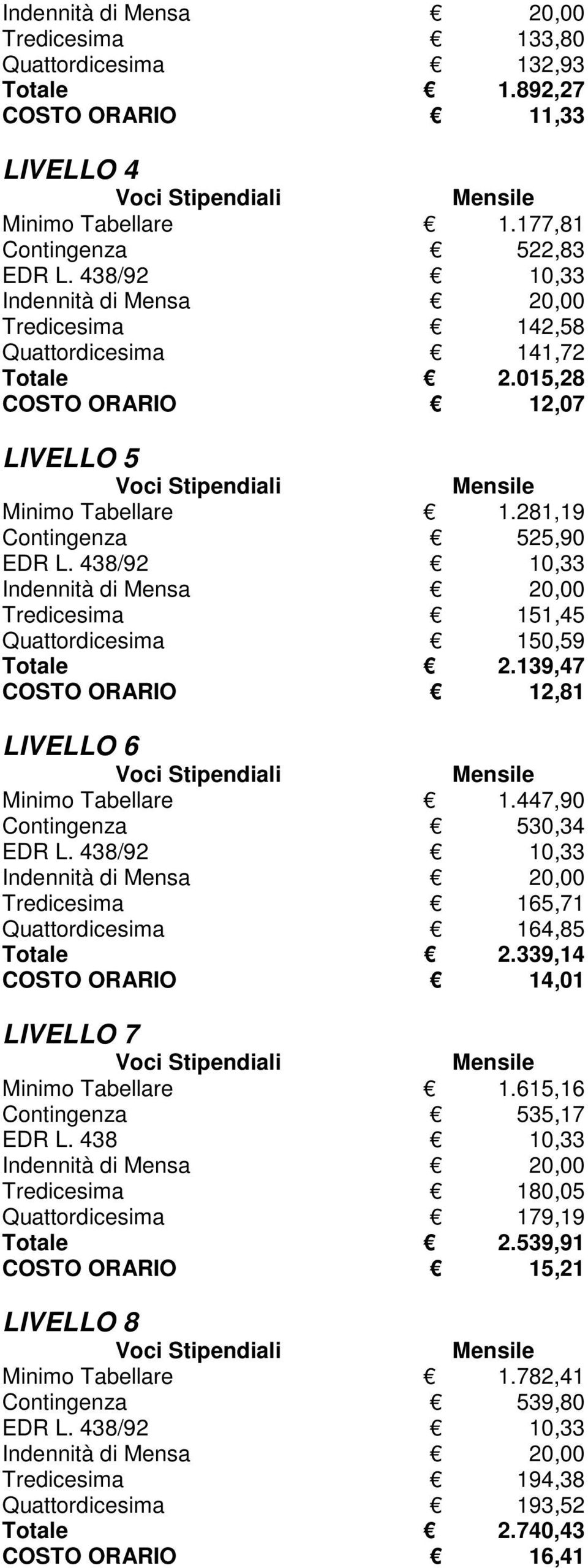 447,90 Contingenza 530,34 Tredicesima 165,71 Quattordicesima 164,85 Totale 2.339,14 COSTO ORARIO 14,01 LIVELLO 7 Minimo Tabellare 1.615,16 Contingenza 535,17 EDR L.