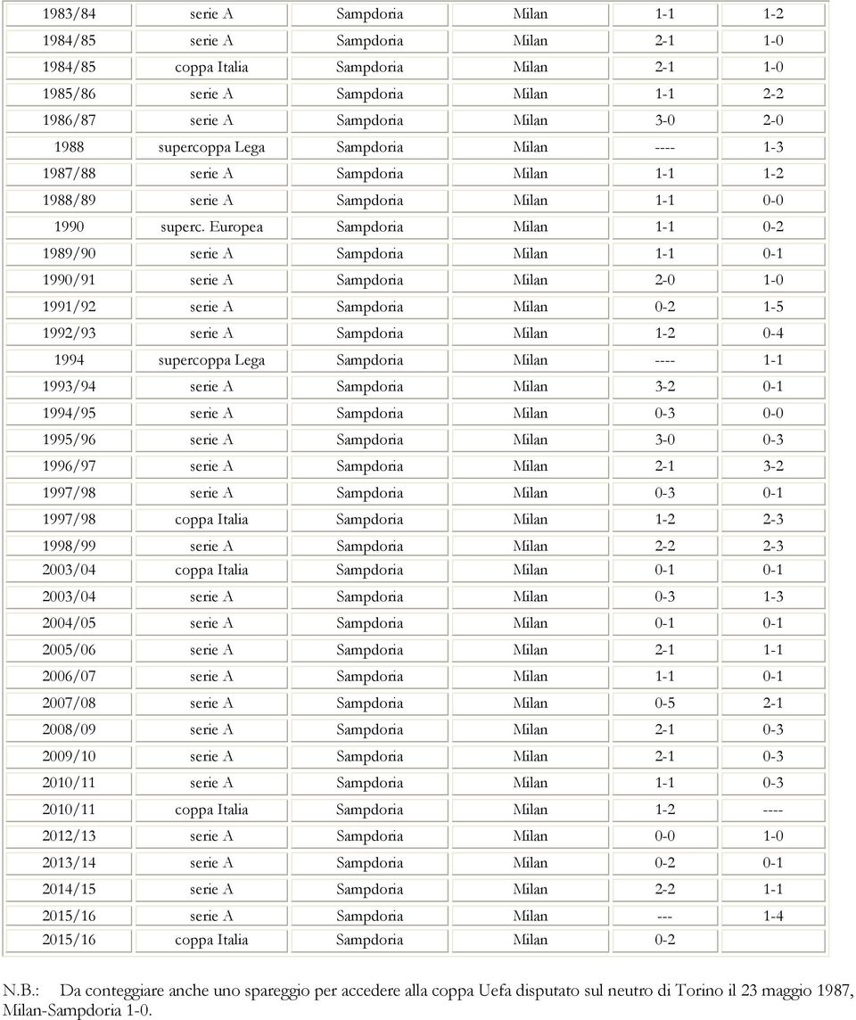 Europea Sampdoria Milan - -2 989/9 serie A Sampdoria Milan - - 99/9 serie A Sampdoria Milan 2- - 99/92 serie A Sampdoria Milan -2-5 992/93 serie A Sampdoria Milan -2-4 994 supercoppa Lega Sampdoria