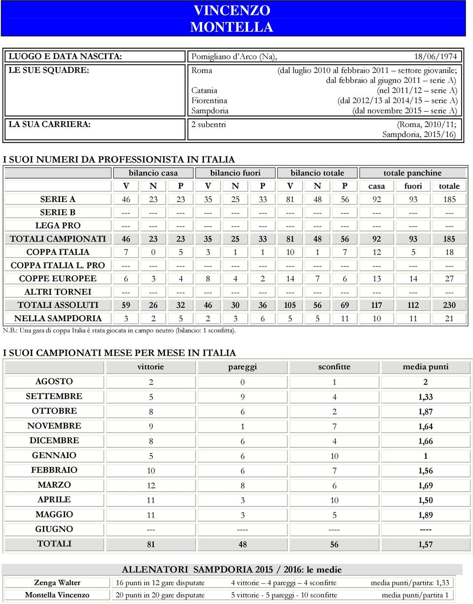 fuori bilancio totale totale panchine V N P V N P V N P casa fuori totale SERIE A 46 23 23 35 25 33 8 48 56 92 93 85 SERIE B --- --- --- --- --- --- --- --- --- --- --- --- LEGA PRO --- --- --- ---