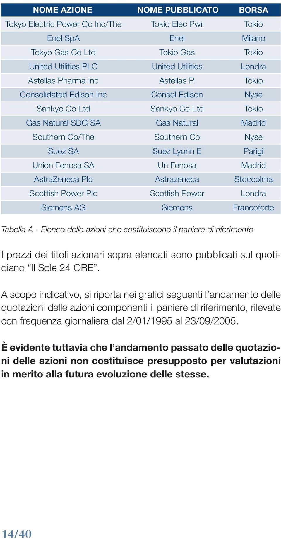 Tokio Consolidated Edison Inc Consol Edison Nyse Sankyo Co Ltd Sankyo Co Ltd Tokio Gas Natural SDG SA Gas Natural Madrid Southern Co/The Southern Co Nyse Suez SA Suez Lyonn E Parigi Union Fenosa SA