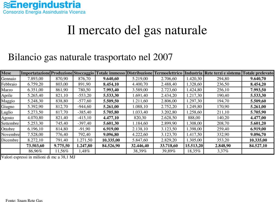 351,00 861,90 780,50 7.993,40 3.589,00 2.723,60 1.424,80 256,10 7.993,50 Aprile 5.265,40 821,10-553,20 5.533,30 1.691,40 2.434,20 1.217,30 190,40 5.533,30 Maggio 5.248,30 838,80-577,60 5.509,50 1.