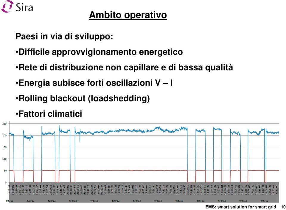 e di bassa qualità Energia subisce forti oscillazioni V I Rolling