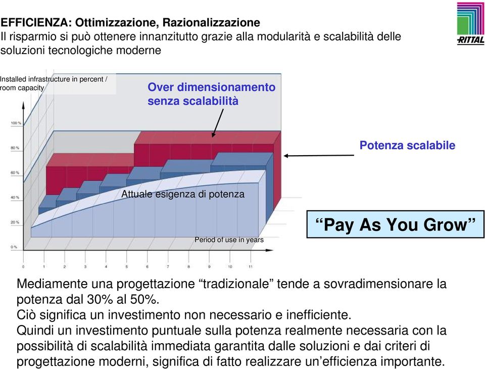 progettazione tradizionale tende a sovradimensionare la potenza dal 30% al 50%. Ciò significa un investimento non necessario e inefficiente.