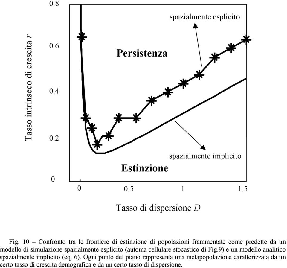 10 Confronto tra le frontiere di estinzione di popolazioni frammentate come predette da un modello di simulazione spazialmente