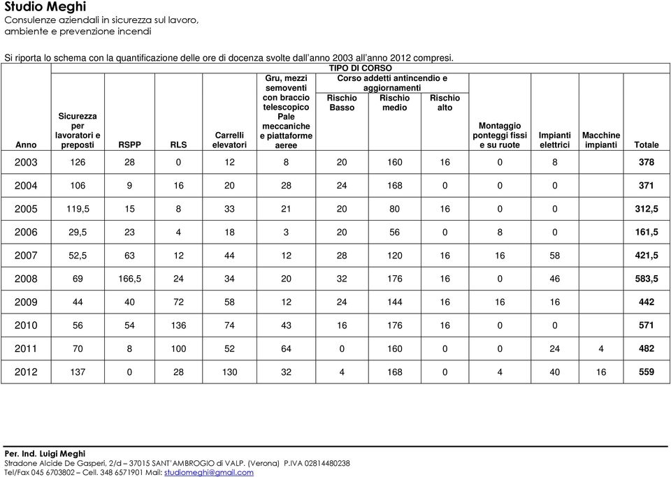 aeree Rischio Basso Rischio medio Rischio alto Montaggio ponteggi fissi e su ruote Impianti elettrici Macchine impianti 2003 126 28 0 12 8 20 160 16 0 8 378 2004 106 9 16 20 28 24 168 0 0 0 371 2005