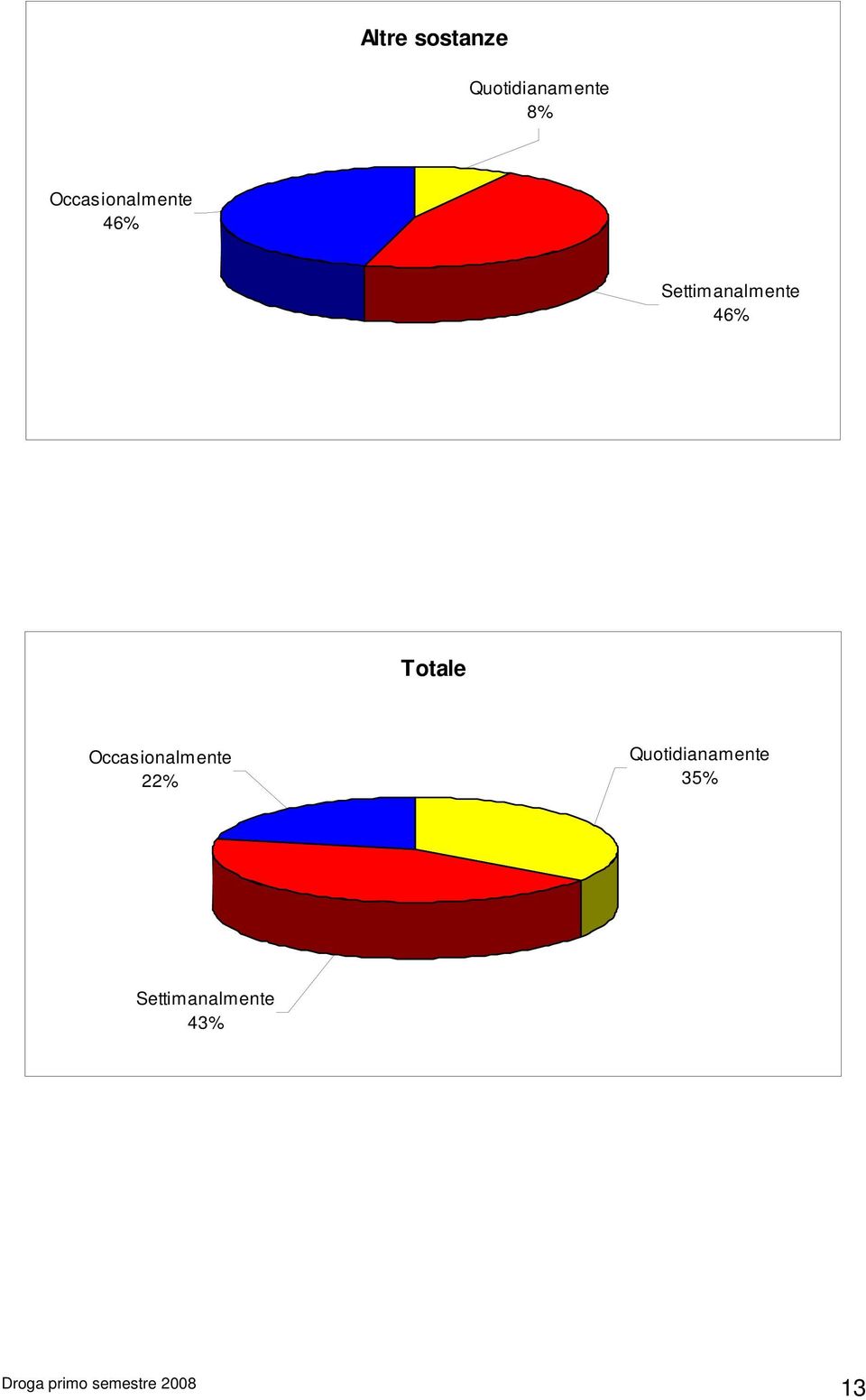 Settimanalmente 46%