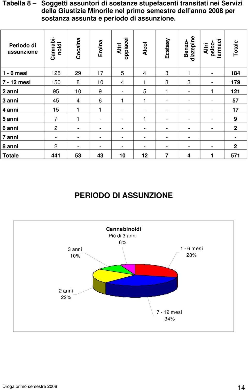 Periodo di assunzione Cannabinoidi Cocaina Eroina Altri oppiacei Alcol Ecstasy Benzodiazepine Altri psicofarmaci 1-6 mesi 125 29 17 5 4 3 1-184 7-12 mesi 150 8 10 4