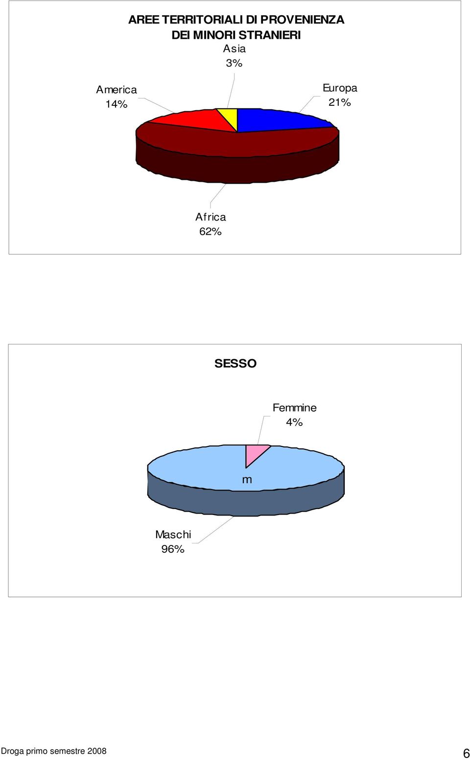 STRANIERI Asia 3% America 14%