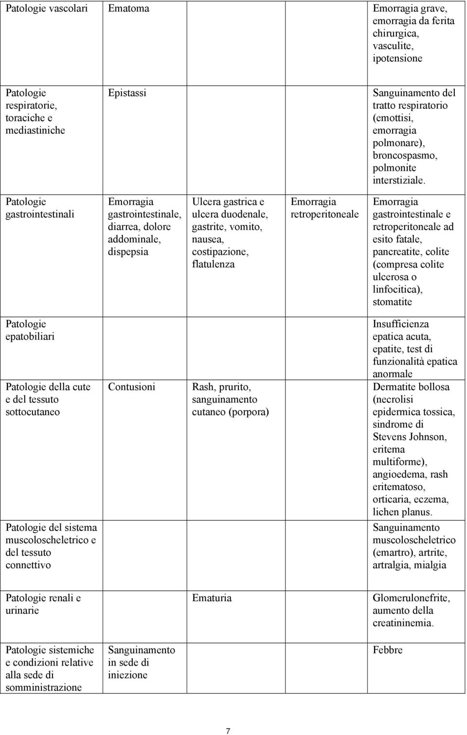 Patologie gastrointestinali Emorragia gastrointestinale, diarrea, dolore addominale, dispepsia Ulcera gastrica e ulcera duodenale, gastrite, vomito, nausea, costipazione, flatulenza Emorragia