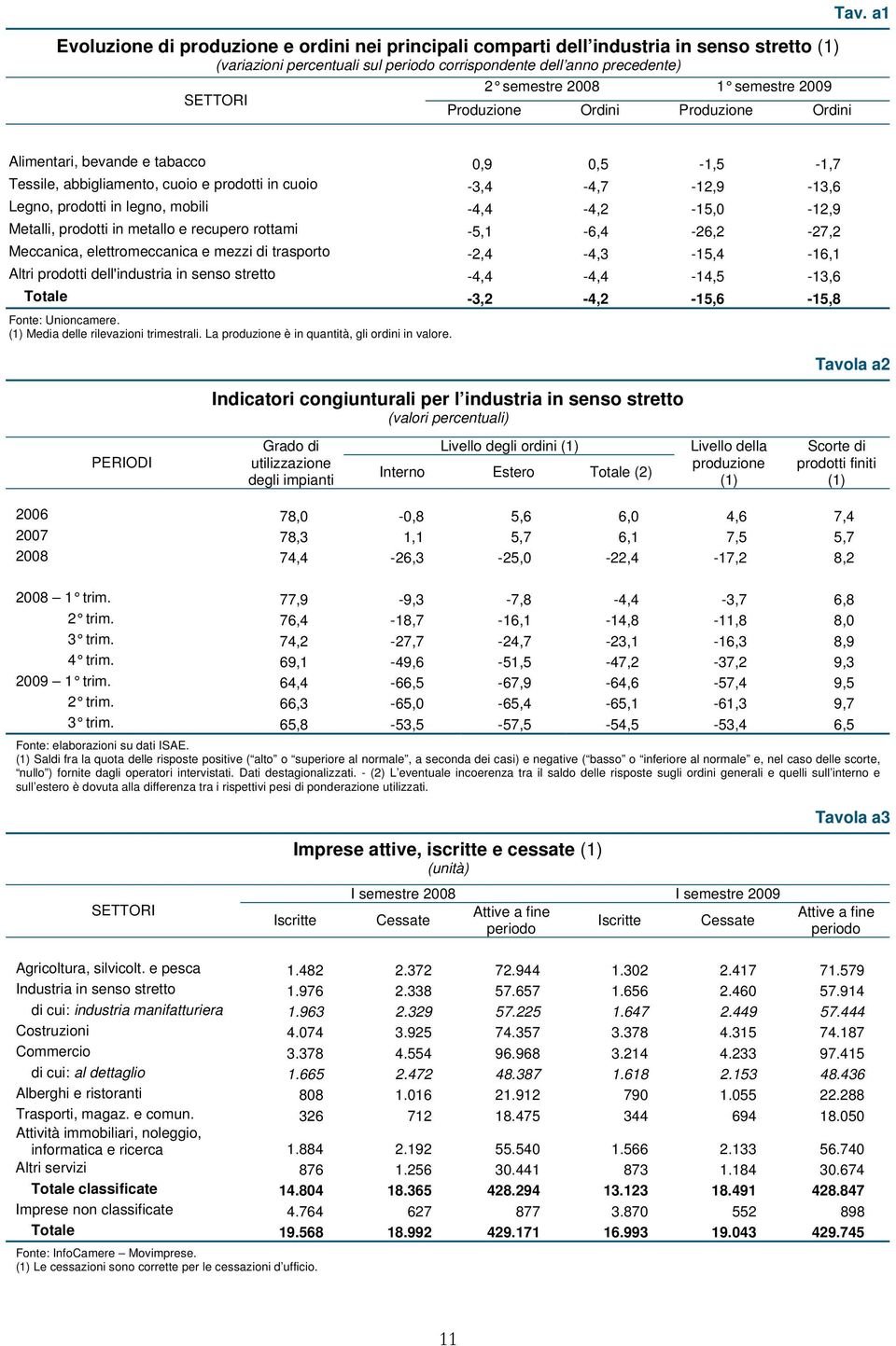 a1 Alimentari, bevande e tabacco,9,5-1,5-1,7 Tessile, abbigliamento, cuoio e prodotti in cuoio -3,4-4,7-12,9-13,6 Legno, prodotti in legno, mobili -4,4-4,2-15, -12,9 Metalli, prodotti in metallo e