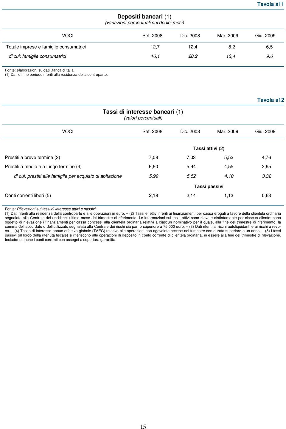 (1) Dati di fine periodo riferiti alla residenza della controparte. Tassi di interesse bancari (1) (valori percentuali) Tavola a12 VOCI Set. 28 Dic. 28 Mar. 29 Giu.