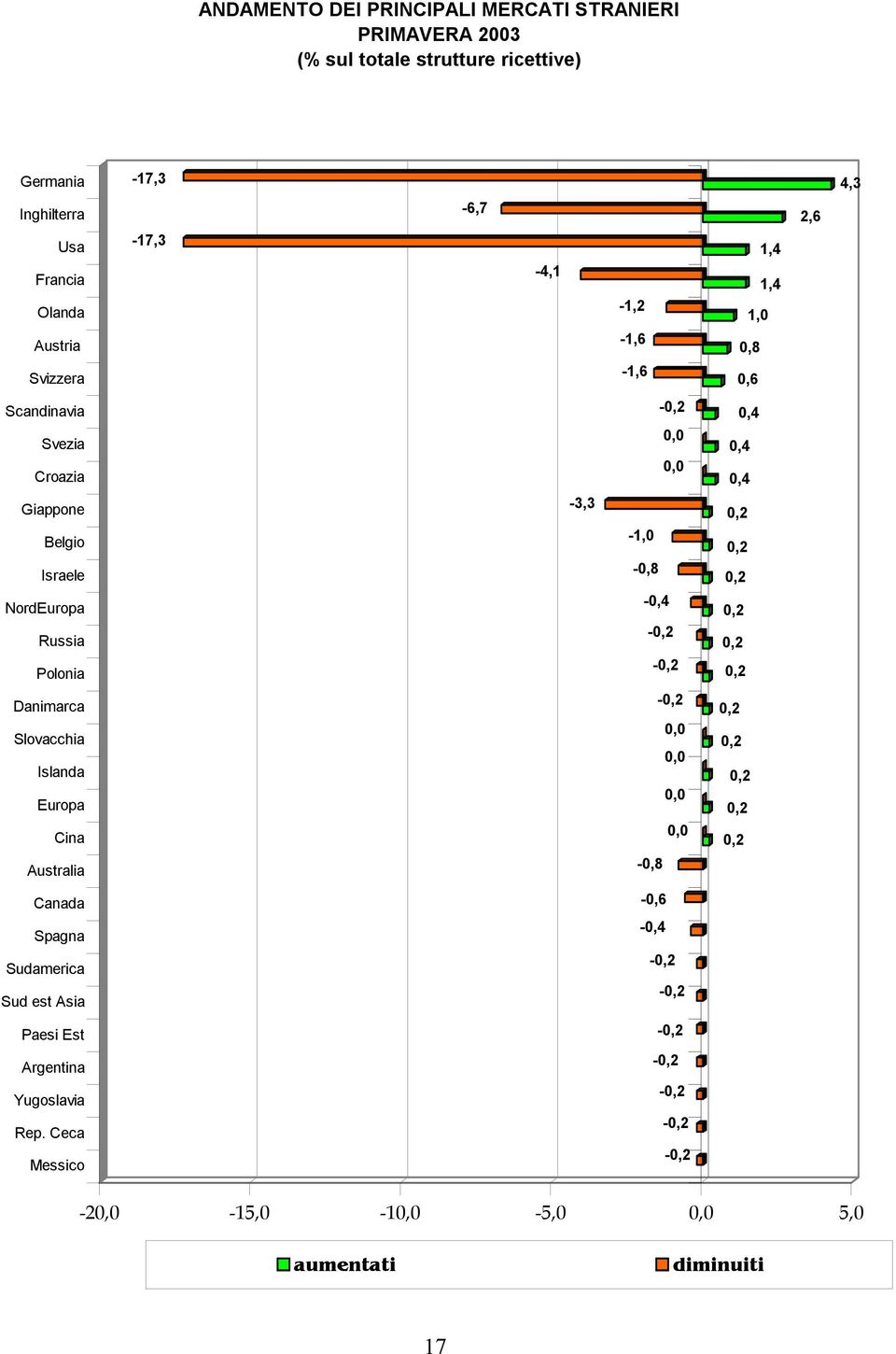 0,0-1,0-0,8-0,4-0,2-0,2 0,4 0,4 0,4 0,2 0,2 0,2 0,2 0,2 0,2 Danimarca Slovacchia Islanda Europa Cina Australia -0,2 0,0 0,0 0,0 0,0-0,8 0,2 0,2 0,2 0,2 0,2