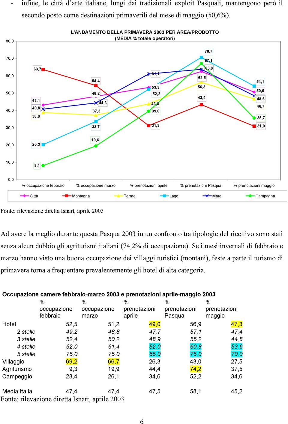 54,1 50,6 48,6 46,7 35,7 30,0 33,7 31,3 31,0 20,0 20,3 19,6 10,0 8,1 0,0 % occupazione febbraio % occupazione marzo % prenotazioni aprile % prenotazioni Pasqua % prenotazioni maggio Città Montagna