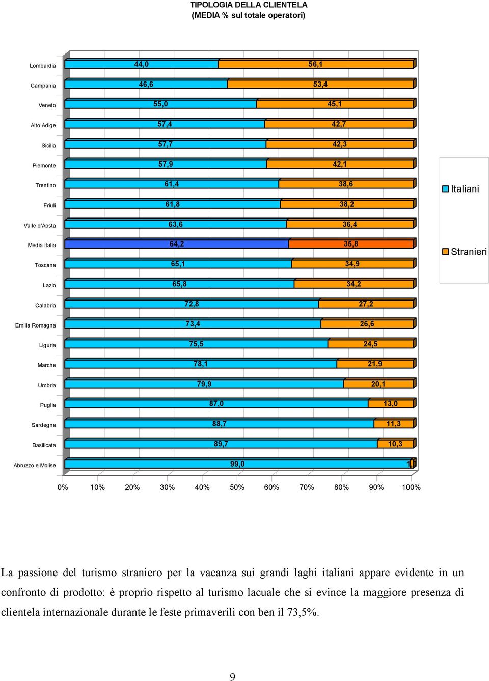 75,5 24,5 78,1 21,9 79,9 20,1 87,0 13,0 88,7 11,3 89,7 10,3 99,0 1,0 Italiani Stranieri 0% 10% 20% 30% 40% 50% 60% 70% 80% 90% 100% La passione del turismo straniero per la vacanza sui grandi laghi