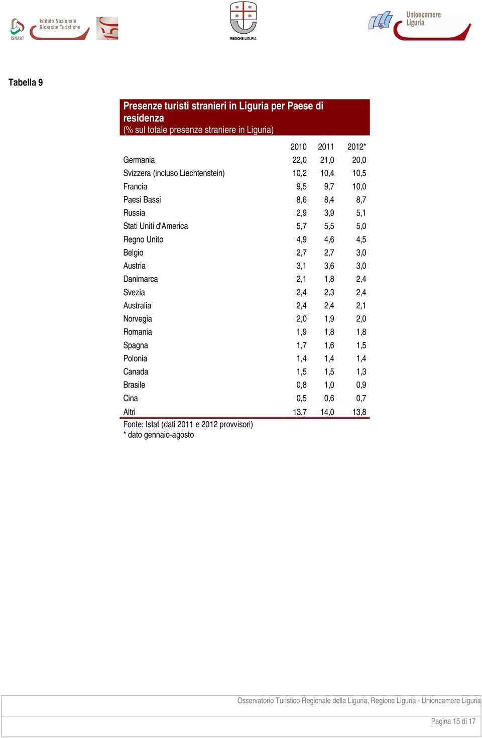 Belgio 2,7 2,7 3,0 Austria 3,1 3,6 3,0 Danimarca 2,1 1,8 2,4 Svezia 2,4 2,3 2,4 Australia 2,4 2,4 2,1 Norvegia 2,0 1,9 2,0 Romania 1,9 1,8 1,8 Spagna 1,7 1,6 1,5