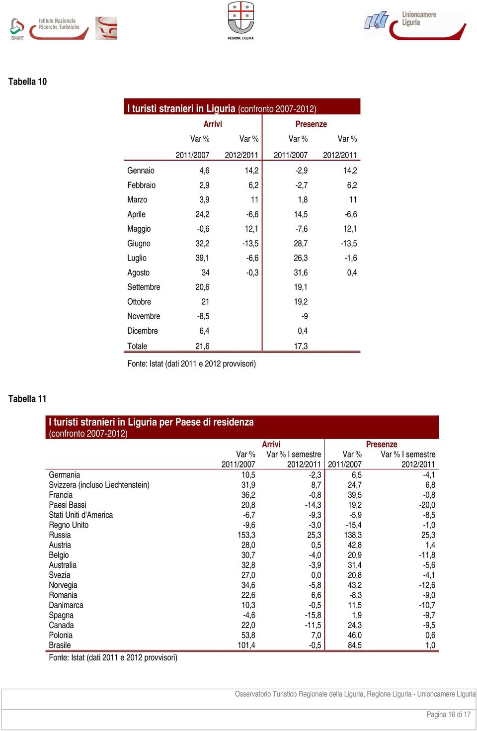 Dicembre 6,4 0,4 Totale 21,6 17,3 Fonte: Istat (dati 2011 e 2012 provvisori) Tabella 11 I turisti stranieri in Liguria per Paese di residenza (confronto 2007-2012) Arrivi Presenze Var % 2011/2007 Var