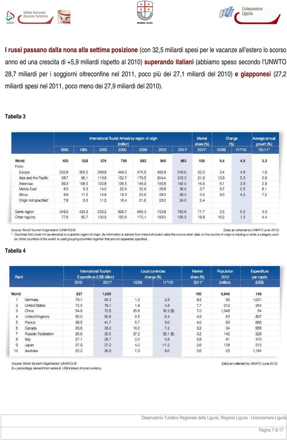 l UNWTO 28,7 miliardi per i soggiorni oltreconfine nel 2011, poco più dei 27,1 miliardi del 2010) e