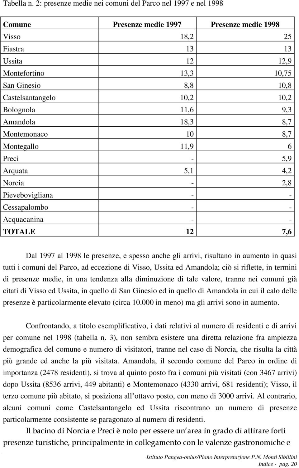 Castelsantangelo 10,2 10,2 Bolognola 11,6 9,3 Amandola 18,3 8,7 Montemonaco 10 8,7 Montegallo 11,9 6 Preci - 5,9 Arquata 5,1 4,2 Norcia - 2,8 Pievebovigliana - - Cessapalombo - - Acquacanina - -