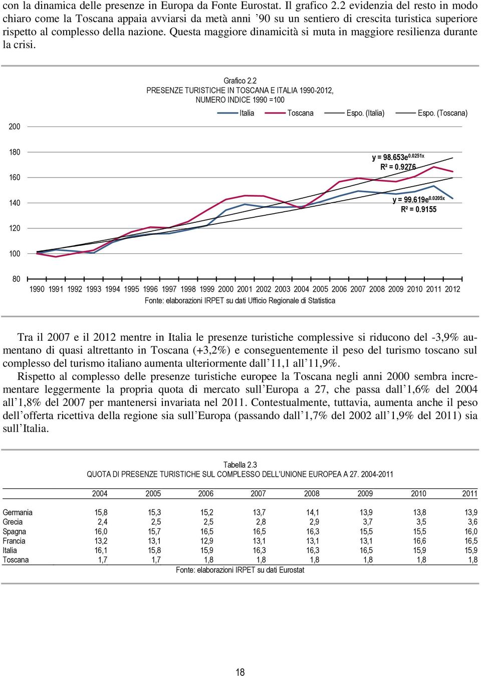 Questa maggiore dinamicità si muta in maggiore resilienza durante la crisi. 200 Grafico 2.2 PRESENZE TURISTICHE IN TOSCANA E ITALIA 1990-2012, NUMERO INDICE 1990 =100 Italia Toscana Espo.