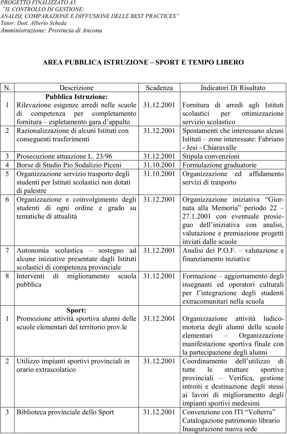 2001 Frnitura di arredi agli Istituti di cmpetenza per cmpletament sclastici per ttimizzazine frnitura espletament gara d appalt servizi sclastic 2 Razinalizzazine di alcuni Istituti cn cnseguenti