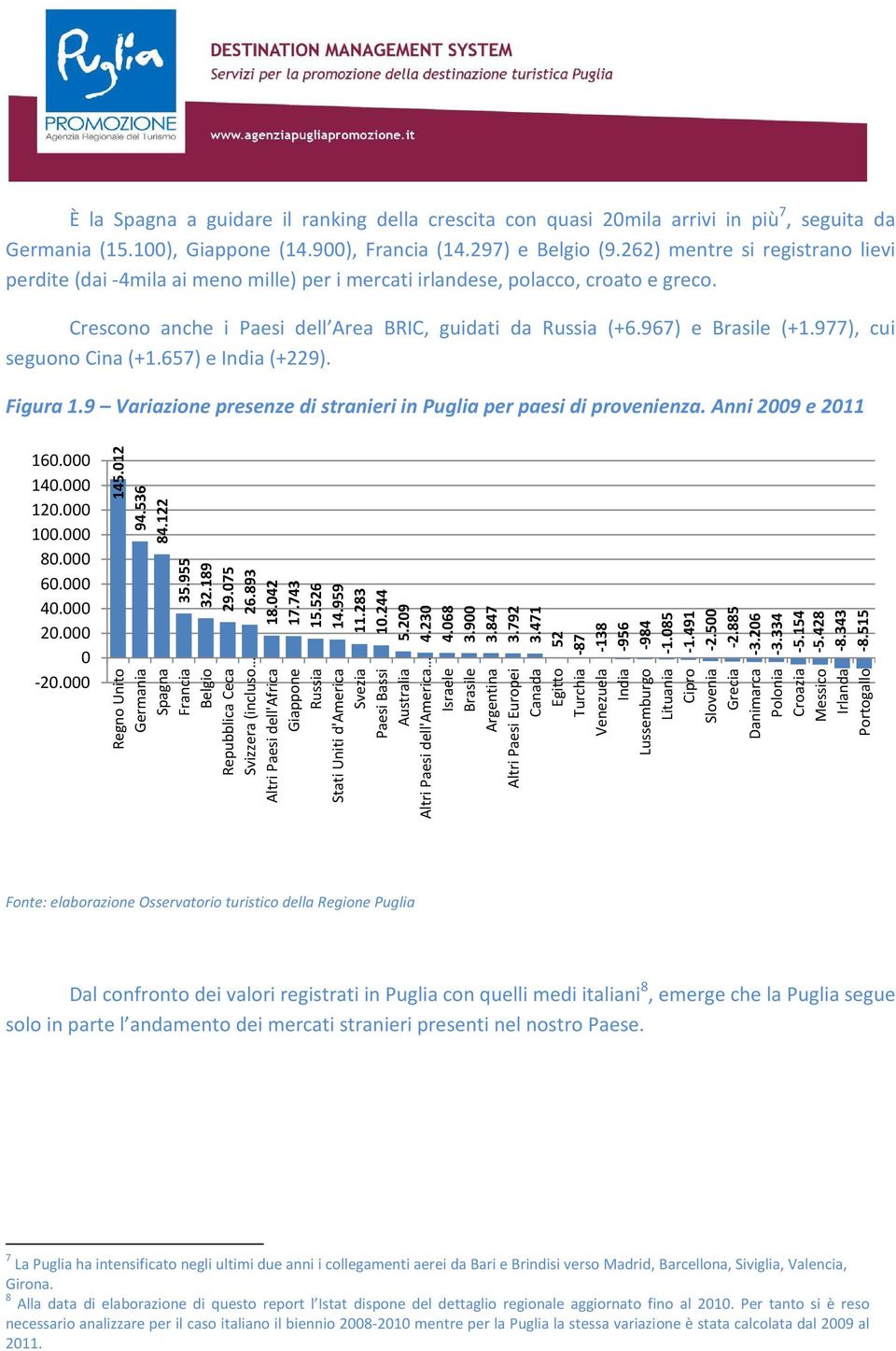 977), cui seguono Cina (+1.657) e India (+229). Figura 1.9 Variazione presenze di stranieri in Puglia per paesi di provenienza. Anni 2009 e 2011 160.000 140.000 120.000 100.000 80.000 60.000 40.