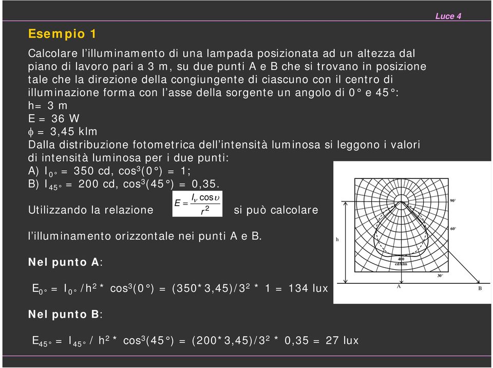 valori di intensità luminosa per i due punti: A) I 0 = 350 cd, cos 3 (0 ) = 1; B) I 45 = 200 cd, cos 3 (45 ) = 0,35.