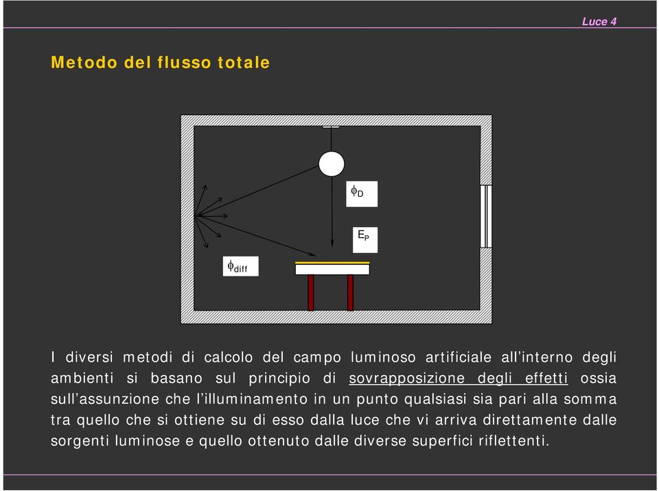 che l illuminamento in un punto qualsiasi sia pari alla somma tra quello che si ottiene su di esso dalla