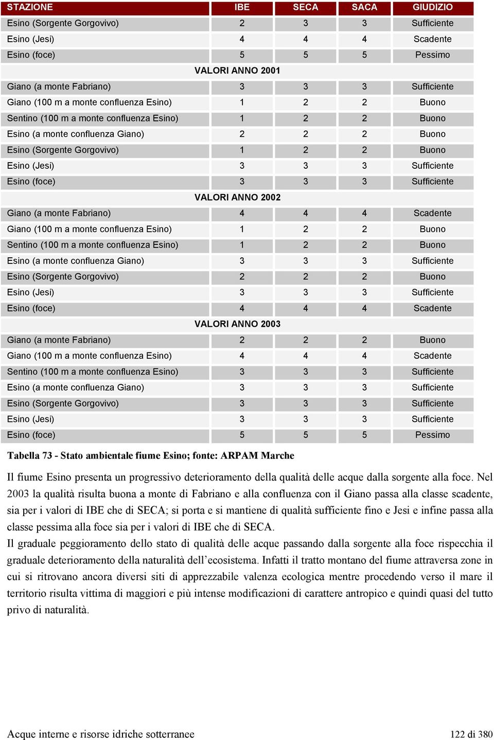 3 Sufficiente Esino (foce) 3 3 3 Sufficiente VALORI ANNO 2002 Giano (a monte Fabriano) 4 4 4 Scadente Giano (100 m a monte confluenza Esino) 1 2 2 Buono Sentino (100 m a monte confluenza Esino) 1 2 2