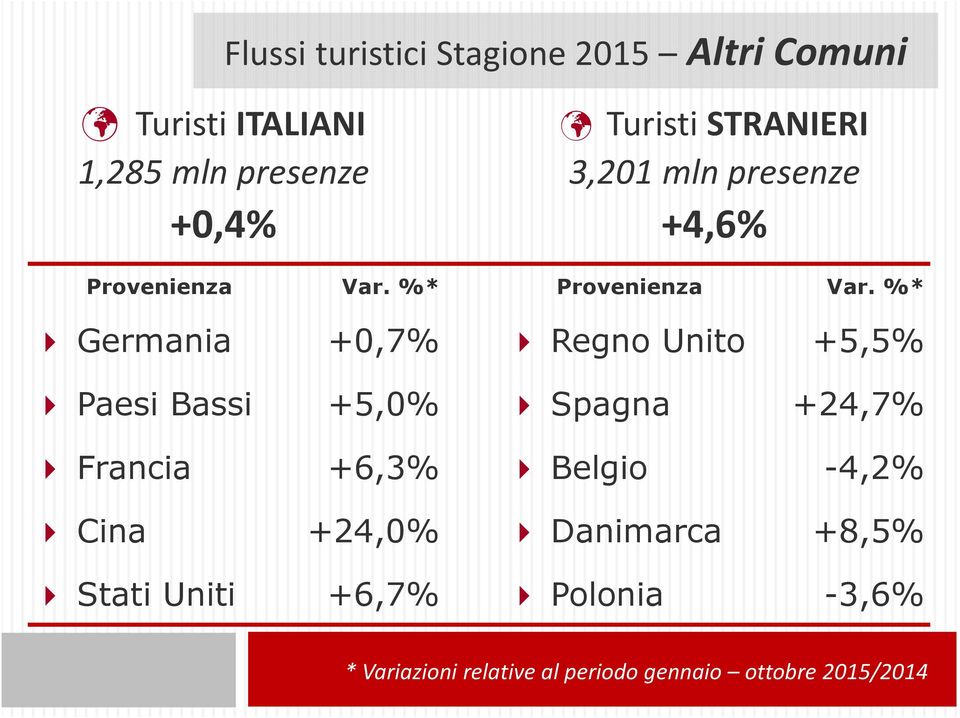 %* Germania +0,7% Regno Unito +5,5% Paesi Bassi +5,0% Spagna +24,7% Francia +6,3% Belgio -4,2%