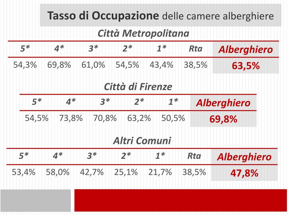 Firenze 5* 4* 3* 2* 1* Alberghiero 54,5% 73,8% 70,8% 63,2% 50,5% 69,8%