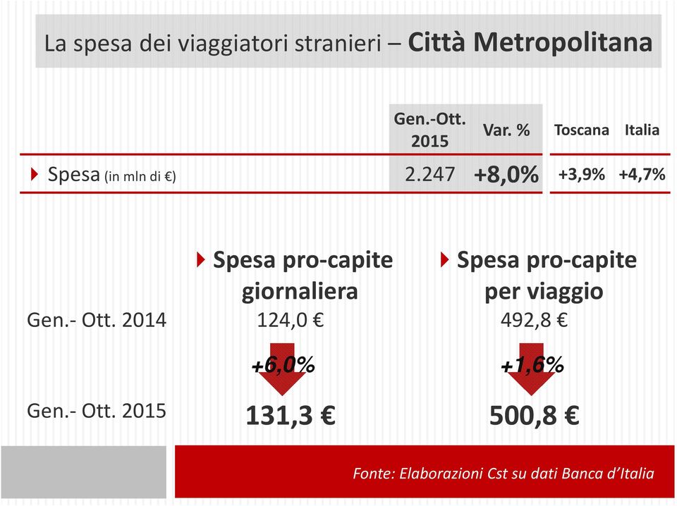 247 +8,0% +3,9% +4,7% Spesapro-capite giornaliera Spesapro-capite per