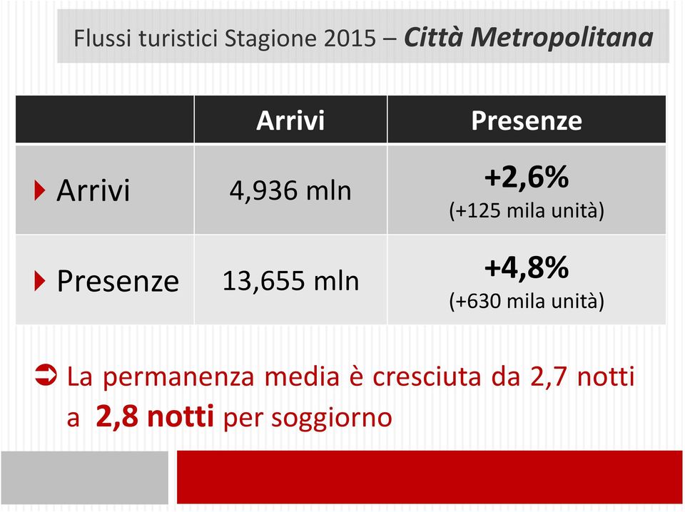 unità) Presenze 13,655 mln +4,8% (+630 mila unità) La