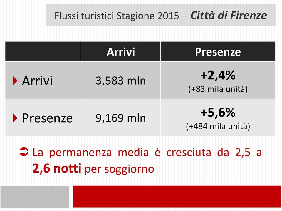 unità) Presenze 9,169 mln +5,6% (+484 mila unità) La