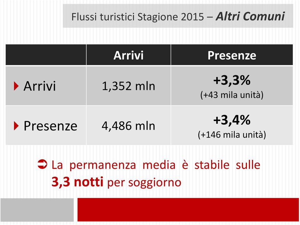 Presenze 4,486 mln +3,4% (+146 mila unità) La