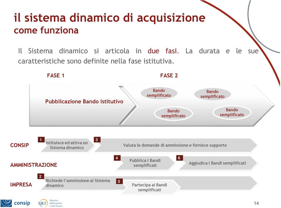 La durata e le sue caratteristiche sono definite nella fase