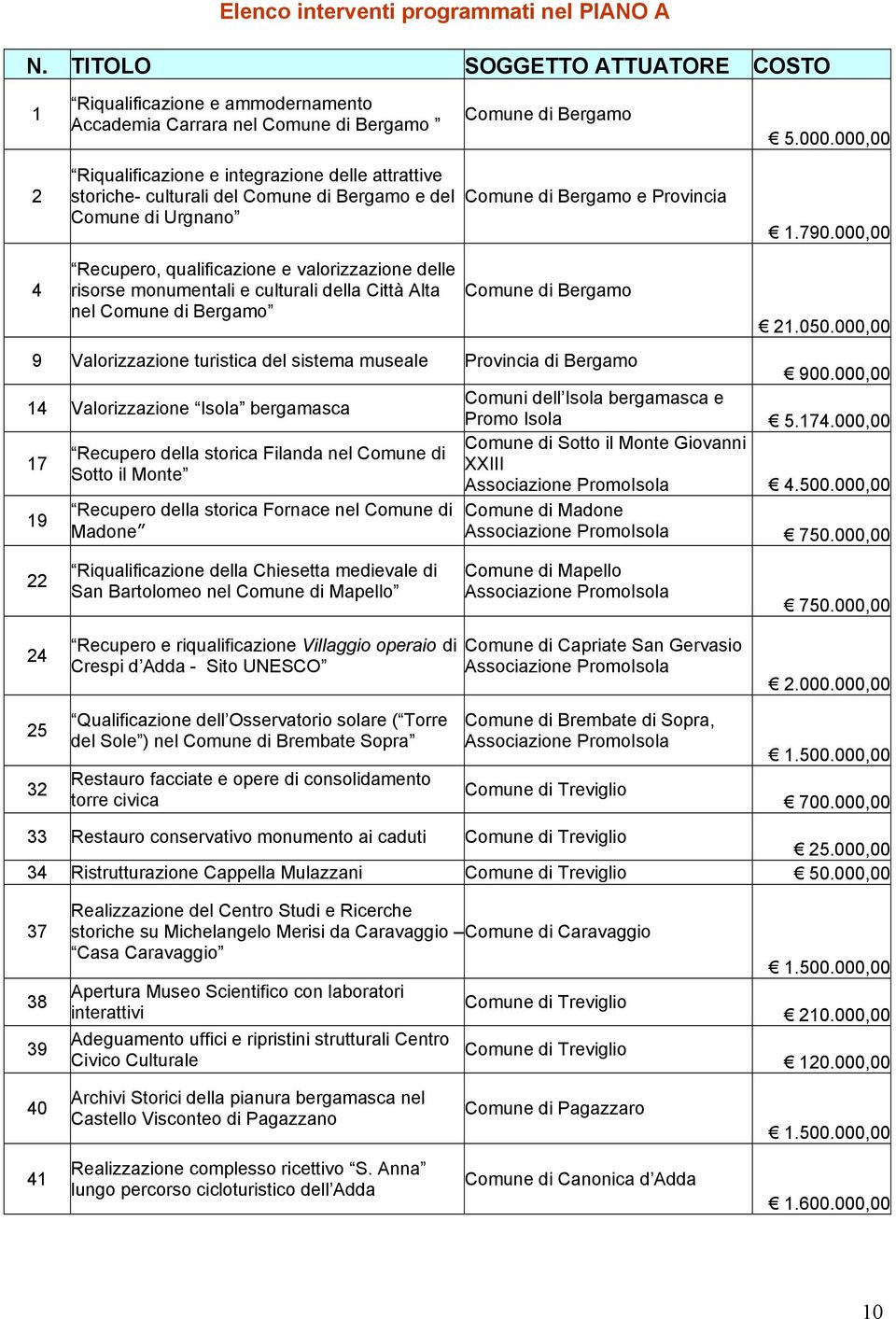 000,00 4 Recupero, qualificazione e valorizzazione delle risorse monumentali e culturali della Città Alta nel Comune di Bergamo Comune di Bergamo 21.050.