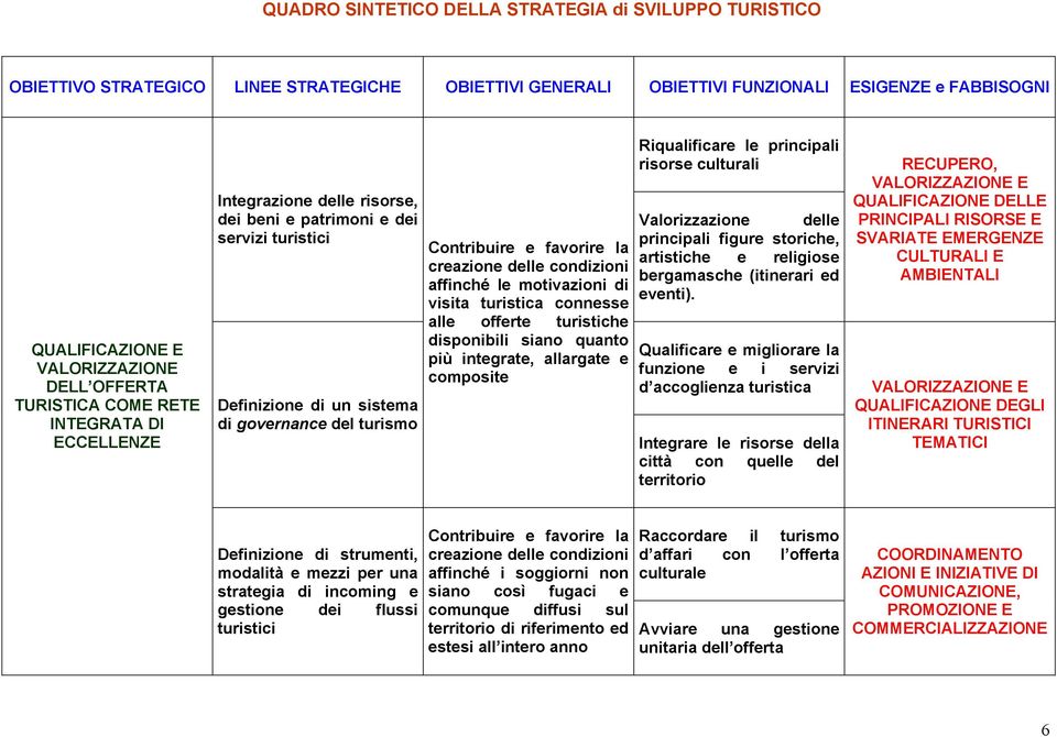 la creazione delle condizioni affinché le motivazioni di visita turistica connesse alle offerte turistiche disponibili siano quanto più integrate, allargate e composite Riqualificare le principali