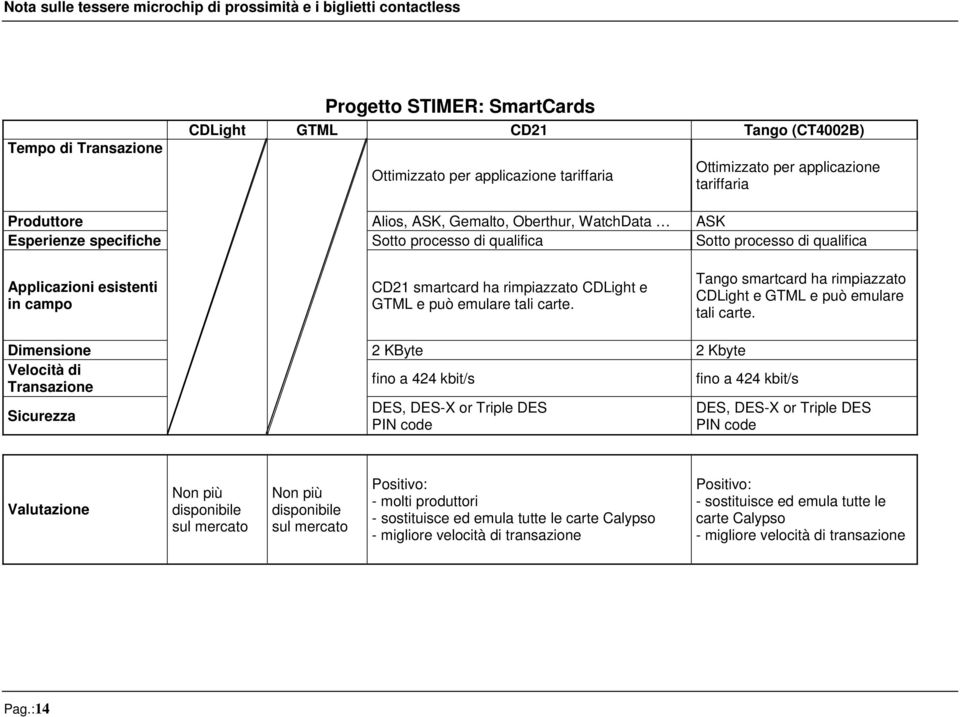 carte. Tango smartcard ha rimpiazzato CDLight e GTML e può emulare tali carte.
