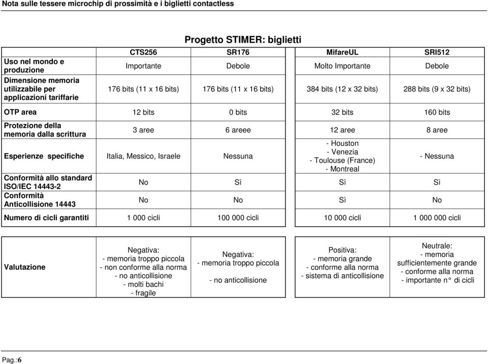 Messico, Israele Nessuna Conformità allo standard ISO/IEC 14443-2 Conformità Anticollisione 14443 3 aree 6 areee 12 aree 8 aree - Houston - Venezia - Toulouse (France) - Montreal - Nessuna No Sì Sì