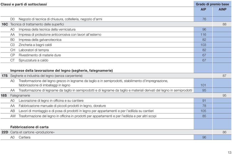 caldo 67 Imprese della lavorazione del legno (segherie, falegnamerie) 17S Segherie e industria del legno (senza carpenterie) 87 A0 Trasformazione del legno grezzo in legname da taglio e in
