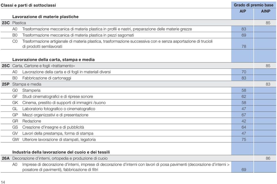 semilavorati 78 Lavorazione della carta, stampa e media 25C Carta, Cartone e fogli «trattamento» 85 A0 Lavorazione della carta e di fogli in materiali diversi 70 B0 Fabbricazione di cartonaggi 83 25P