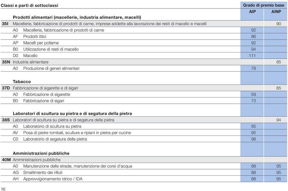 Produzione di generi alimentari 78 Tabacco 37D Fabbricazione di sigarette e di sigari 85 A0 Fabbricazione di sigarette 59 B0 Fabbricazione di sigari 73 Laboratori di scultura su pietra e di segatura