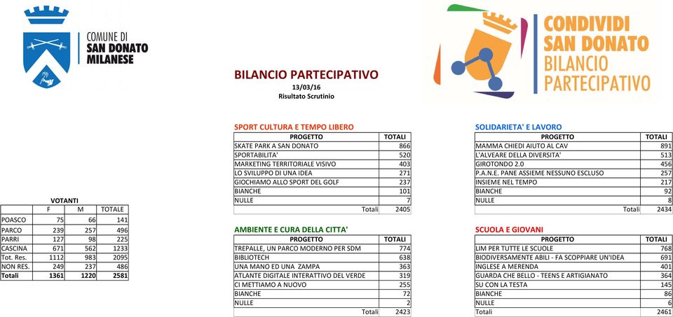 BIANCHE 101 BIANCHE 92 VOTANTI NULLE 7 NULLE 8 F M TOTALE Totali 2405 Totali 2434 POASCO 75 66 141 PARCO 239 257 496 AMBIENTE E CURA DELLA CITTA' SCUOLA E GIOVANI PARRI 127 98 225 PROGETTO TOTALI