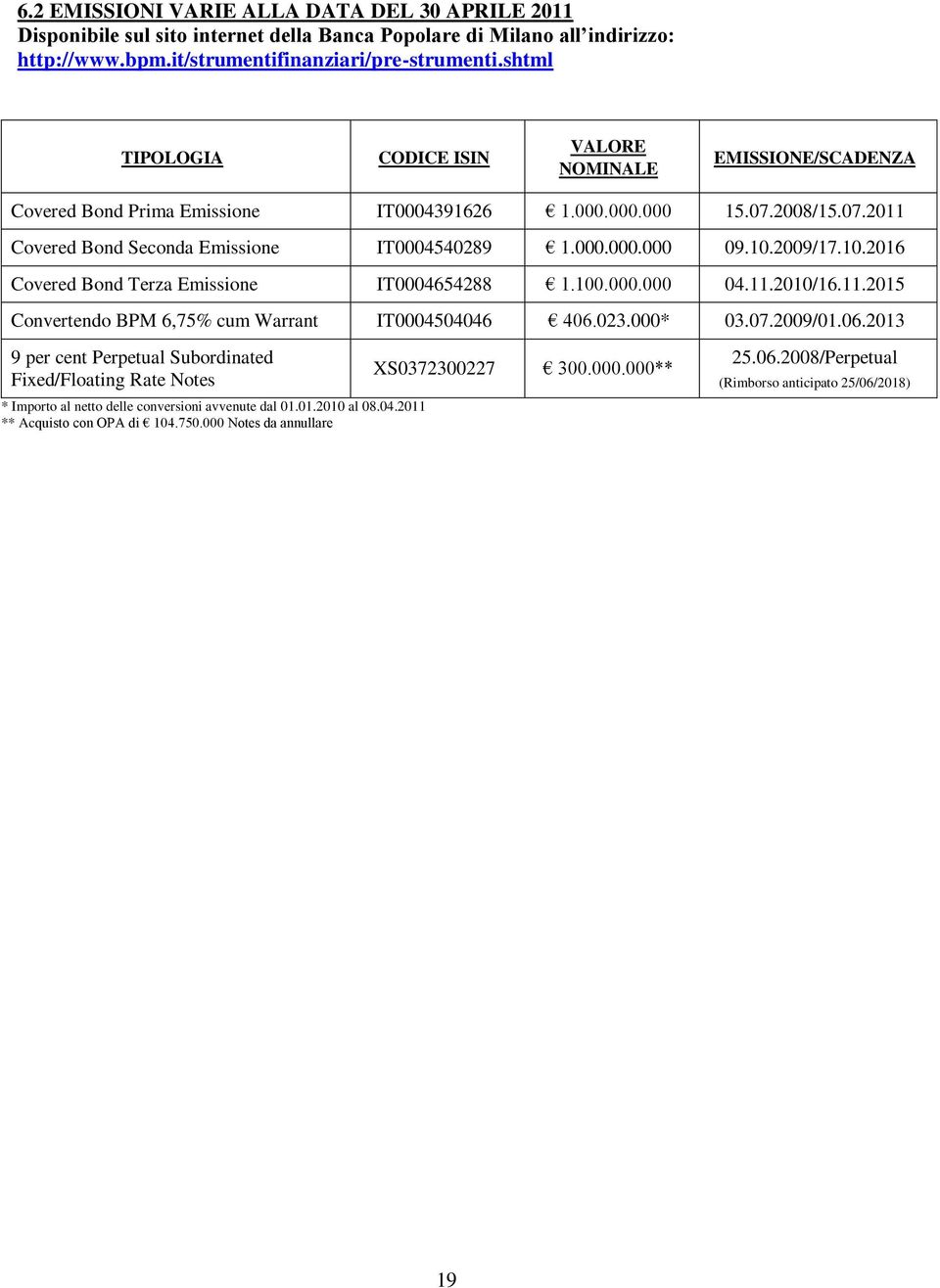 10.2009/17.10.2016 Covered Bond Terza Emissione IT0004654288 1.100.000.000 04.11.2010/16.11.2015 Convertendo BPM 6,75% cum Warrant IT0004504046 406.