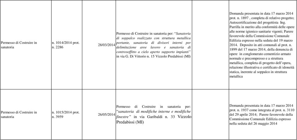 2286 28/03/2014 Permesso di Costruire in per: Sanatoria di soppalco realizzato con struttura metallica portante, di divisori interni per delimitazione aree lavoro e di controsoffitto a cielo aperto