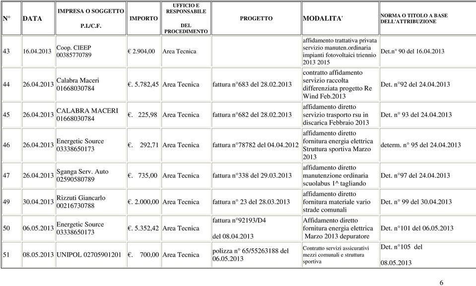 05.2013 UNIPOL 02705901201. 700,00 fattura n 92193/D4 del 08.04.2013 polizza n 65/55263188 del 06.05.2013 affidamento trattativa privata servizio manuten.